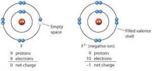 negative ion