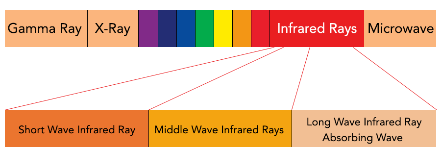 Far Infrared Chart